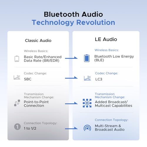 UGREEN USB-C Bluetooth Adapter for PS5, Gaming Consoles & PC, Bluetooth 6.0 Transmitter with LE Audio, aptX Adaptive/HD/aptX/SBC, Dual Pairing & One-to-Many Broadcast for Wireless Headphones Speakers