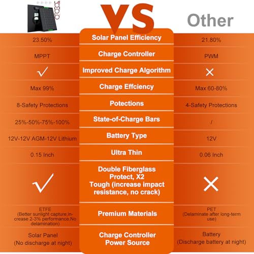 SUNER POWER Waterproof 50W 12V Solar Battery Charger & Maintainer PRO, Built-in UltraSmart MPPT Charge Controller, 12 Volt Solar Panel Trickle Charging Kits for Car Automotive Boat Marine RV Trailer