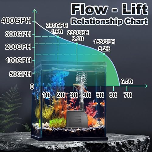 SongLong Submersible Pump 400GPH (1500L 25W) Ultra Quiet with Over Heating Protection 6.5ft High Lift for Fountains, Hydroponics, Ponds, Aquariums & More…