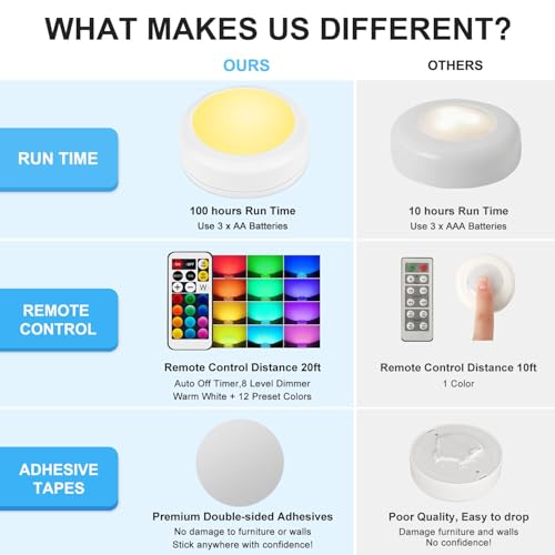 BLS LED Puck Lights with Remote Control, Wireless Under Cabinet & Closet Lighting, RGB 13 Color Changing Lights with Dimmer (6 Pack)