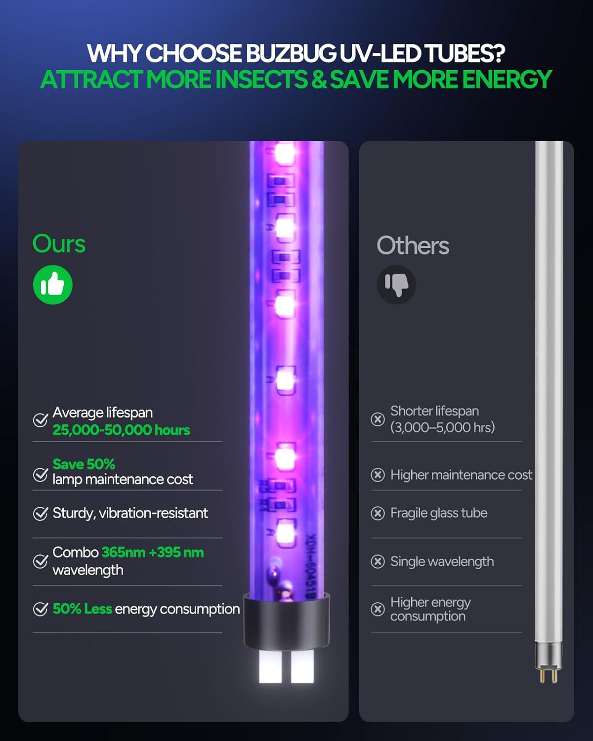 Buzbug LED Bug Zapper Indoor, 3 Efficient 50000H LED Bulbs, Energy Saving & Dual Band Attraction, High-Voltage Electric Mosquito Zapper