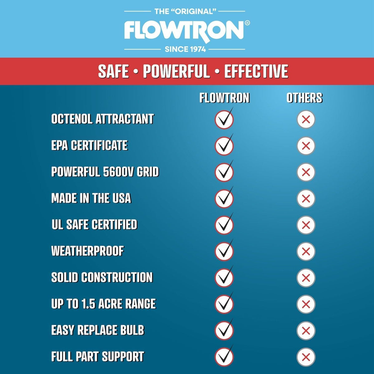 Flowtron Bug Zapper, 1 Acre of Outdoor Coverage with Powerful 40W Bulb & 5600V Instant Killing Grid, Electric Insect, Fly & Mosquito Zapper