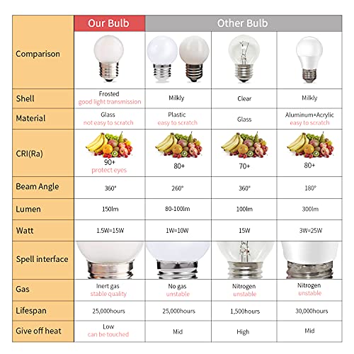 G40 1.5w Low Wattage Led Bulb Equivalent 15 Watt Standard E26 Base G14 Small Low Power Light Bulb, Frosted, Warm White 2700k, CRI 90 (Pack of 2)