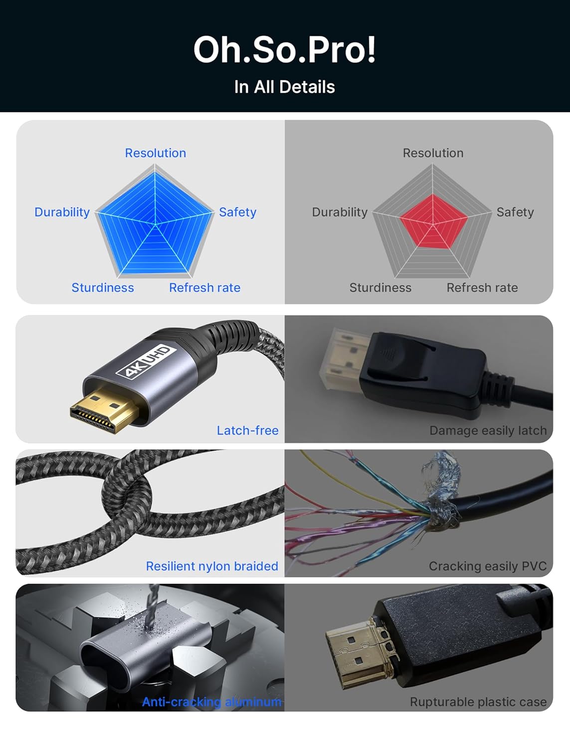 JSAUX 4K DisplayPort to HDMI Cable Adapter 10FT, DP to HDMI Male Video UHD 4K@30Hz/2K@60/1080P@120 Nylon DP to HDTV Uni-Directional Cord for Dell
