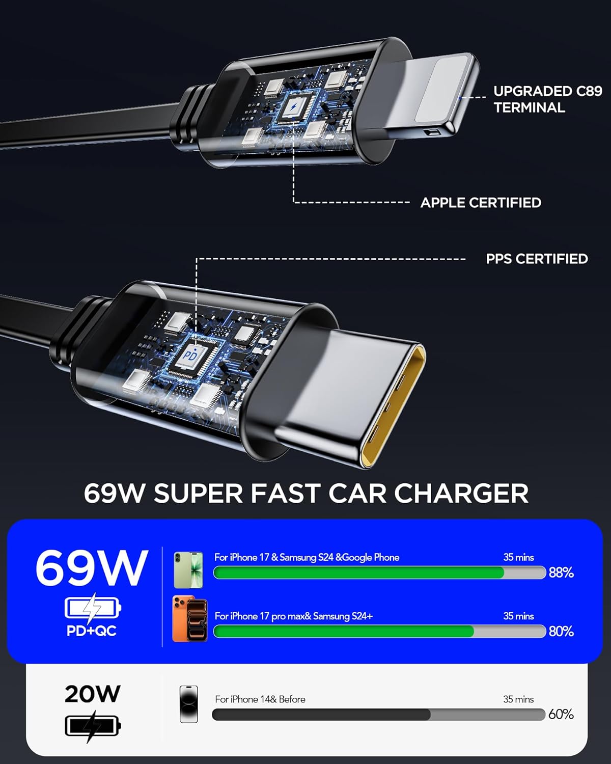 Retractable Car Charger Adapter for iPhone 17, 4 in 1 Fast Charging Car Phone Charger, 69W USB C Car Truck Accessories, Road Trip Essentials Gift