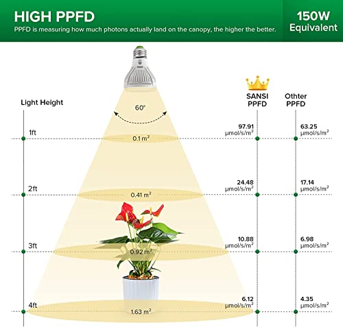 SANSI LED Grow Light Bulb for Seeds and Greens, Full Spectrum 10W Grow Light (150 Watt Equiv) with Optical Lens for Indoor Plant, High PPFD, E26 Base