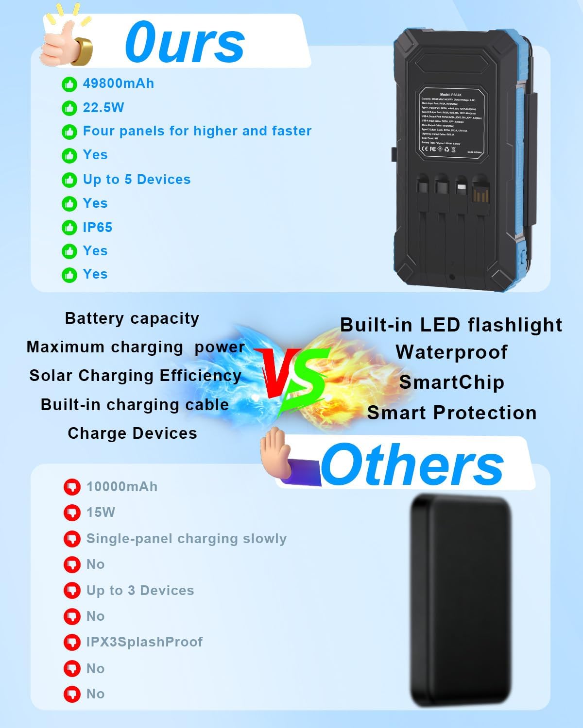 Solar Charger Power Bank 49800mAh with 4 Built-in Cables & 3 Foldable Panels, PD22.5W Fast Portable Phone Charger, External Battery Pack with USB-C